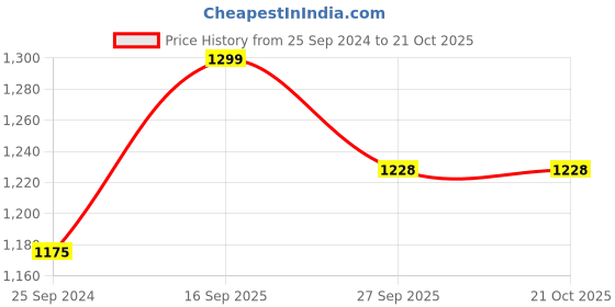 myntra.com KOI SLEEPWEAR Fit & Flare Mini Dress koi sleepwear Price History Graph from 25 Sep 2024 to 19 Oct 2025