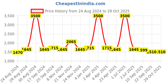 myntra.com KOI SLEEPWEAR Green Embroidered Maxi Nightdress 9 FLOWER MEHENDI koi sleepwear Price History Graph from 24 Aug 2024 to 29 Oct 2025
