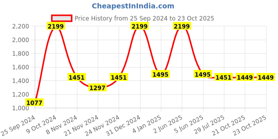 myntra.com KOI SLEEPWEAR Navy Blue & Pink Embroidered Lissybissy Cotton Maxi Nightdress koi sleepwear Price History Graph from 25 Sep 2024 to 22 Oct 2025