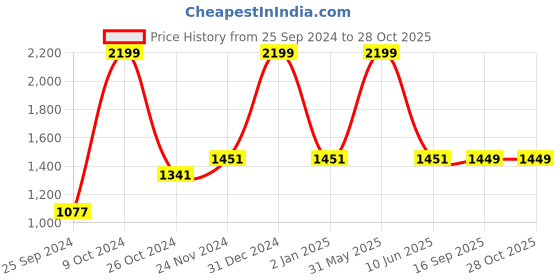 myntra.com KOI SLEEPWEAR Navy Blue & Pink Embroidered Lissybissy Cotton Maxi Nightdress koi sleepwear Price History Graph from 25 Sep 2024 to 28 Oct 2025