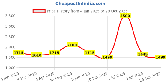 myntra.com KOI SLEEPWEAR Navy Blue Embroidered Maxi Nightdress 9 FLOWER NAVY koi sleepwear Price History Graph from 4 Jan 2025 to 29 Oct 2025