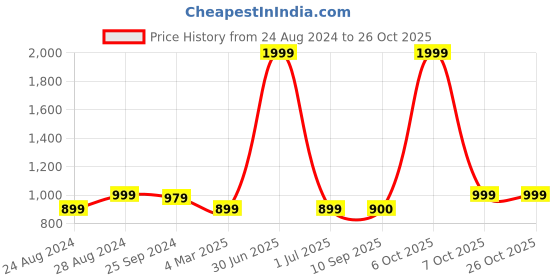 myntra.com KOI SLEEPWEAR Orange Striped Maxi Nightdress koi sleepwear Price History Graph from 24 Aug 2024 to 26 Oct 2025