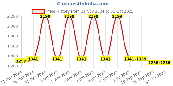 myntra.com KOI SLEEPWEAR Pink Embroidered Lissybissy Cotton Maxi Nightdress koi sleepwear Price History Graph from 21 Nov 2024 to 31 Oct 2025