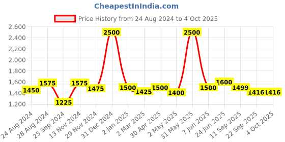 myntra.com KOI SLEEPWEAR Plus Size Embroidered Maxi Nightdress koi sleepwear Price History Graph from 24 Aug 2024 to 4 Oct 2025