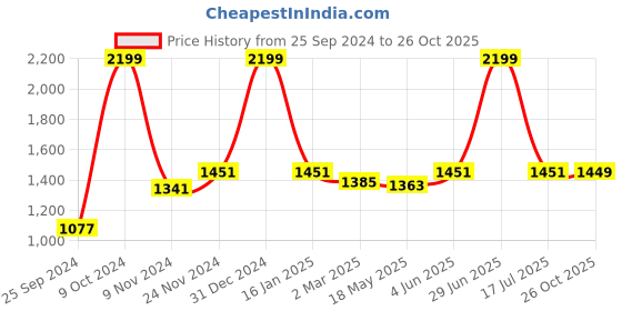myntra.com KOI SLEEPWEAR Purple Embroidered Lissybissy Cotton Maxi Nightdress koi sleepwear Price History Graph from 25 Sep 2024 to 26 Oct 2025