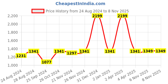 myntra.com KOI SLEEPWEAR Red Embroidered Cotton Maxi Nightdress koi sleepwear Price History Graph from 24 Aug 2024 to 7 Nov 2025