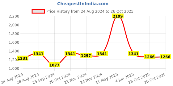 myntra.com KOI SLEEPWEAR Red Embroidered Maxi Nightdress With Pockets koi sleepwear Price History Graph from 24 Aug 2024 to 24 Oct 2025