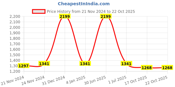 myntra.com KOI SLEEPWEAR Teal & White Embroidered Cotton Nightdress koi sleepwear Price History Graph from 21 Nov 2024 to 22 Oct 2025