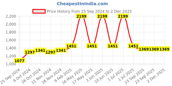 myntra.com KOI SLEEPWEAR Teal Embroidered Maxi Nightdress koi sleepwear Price History Graph from 25 Sep 2024 to 2 Dec 2025