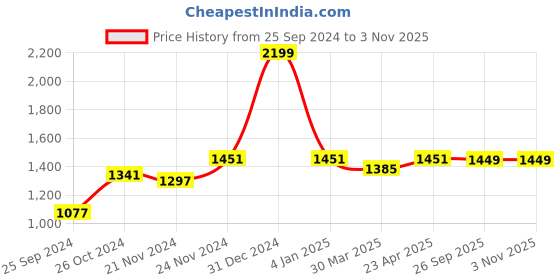 myntra.com KOI SLEEPWEAR Woman Orange & Green Embroidered Cotton Nightdress With Pockets koi sleepwear Price History Graph from 25 Sep 2024 to 2 Nov 2025