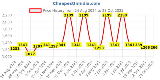 myntra.com KOI SLEEPWEAR Woman Pink Embroidered Maxi Nightdress koi sleepwear Price History Graph from 24 Aug 2024 to 28 Oct 2025