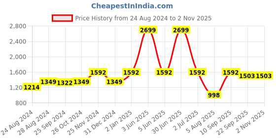 myntra.com KOI SLEEPWEAR Women Brown & Green Floral Printed Night Suit koi sleepwear Price History Graph from 24 Aug 2024 to 2 Nov 2025