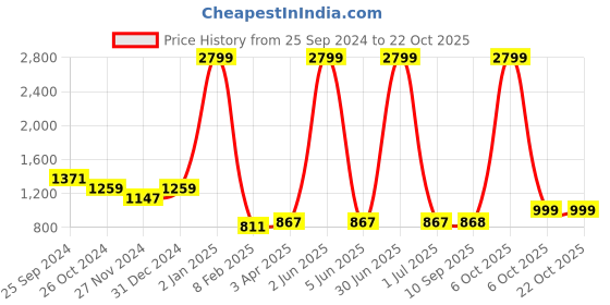 myntra.com KOI SLEEPWEAR Women Lemon Yellow  Bow-Print Kaftan Nightdress koi sleepwear Price History Graph from 25 Sep 2024 to 21 Oct 2025