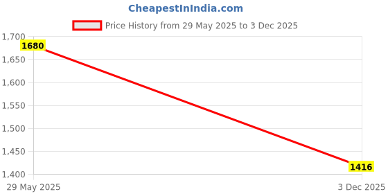 myntra.com KOI SLEEPWEAR Women Maxi Dress koi sleepwear Price History Graph from 29 May 2025 to 3 Dec 2025