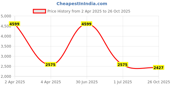 myntra.com KOI SLEEPWEAR Women Printed Night suit koi sleepwear Price History Graph from 2 Apr 2025 to 26 Oct 2025