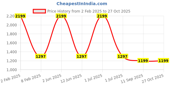myntra.com KOI SLEEPWEAR Women Set Of 3 V-Neck Night suit koi sleepwear Price History Graph from 2 Feb 2025 to 27 Oct 2025