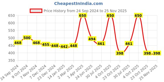 myntra.com kojie.san Set of 2 Classic Skin Lightning Soaps with Kojic Acid - 65g each kojie.san Price History Graph from 24 Sep 2024 to 25 Nov 2025