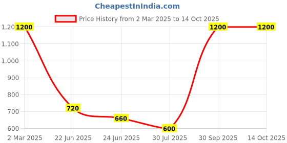 myntra.com kojie.san Set Of 2 Zero Pigment Light Classic Soap 270gm kojie.san Price History Graph from 2 Mar 2025 to 14 Oct 2025