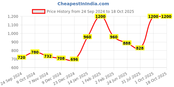 myntra.com kojie.san Set Of 3 Zero Pigment Light Classic Soap - 300Gm kojie.san Price History Graph from 24 Sep 2024 to 18 Oct 2025