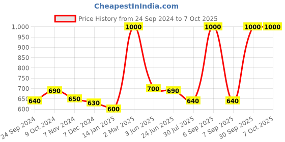 myntra.com kojie.san Set of 3 Zero Pigment Light Classic Soap for Lighter & Even Skin Tone- 65 g Each kojie.san Price History Graph from 24 Sep 2024 to 6 Oct 2025