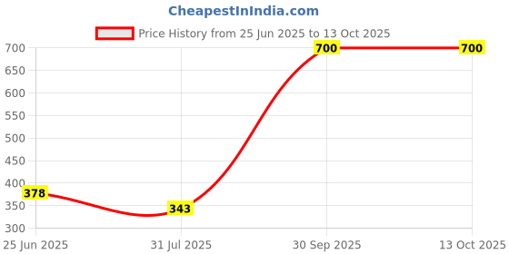 myntra.com kojie.san Zero Pigment Light Skin Lightning Soap With HydroMoist - 135g kojie.san Price History Graph from 25 Jun 2025 to 13 Oct 2025