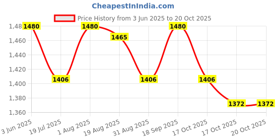 myntra.com KOJIGLO Depigmenting Serum With Vitamin C - 30 ml kojiglo Price History Graph from 3 Jun 2025 to 20 Oct 2025