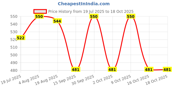 myntra.com KOJIGLO Gold Skin Lightening Cream With Vitamin B3 & C - 20 g kojiglo Price History Graph from 19 Jul 2025 to 18 Oct 2025