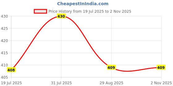 myntra.com KOJIGLO Skin Lightening Face Wash - 100 ml kojiglo Price History Graph from 19 Jul 2025 to 2 Nov 2025