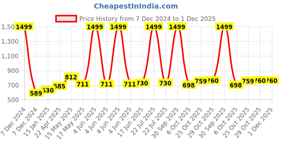 myntra.com KOKILA Organics Hair Color Shampoo With Natural Extracts - 400 ml kokila Price History Graph from 7 Dec 2024 to 1 Dec 2025