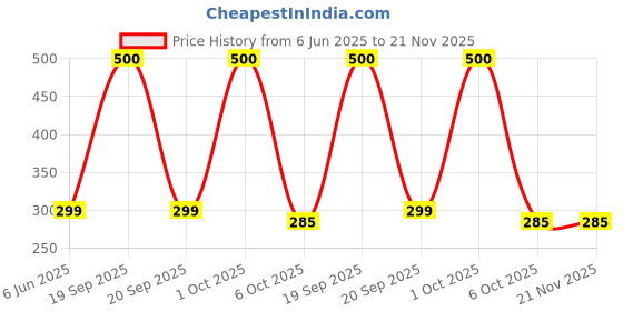 myntra.com KOKILA Set Of 10 Hair Colour Shampoo Sachet With Argan Oil - 25 ml Each - Natural Black kokila Price History Graph from 6 Jun 2025 to 20 Nov 2025
