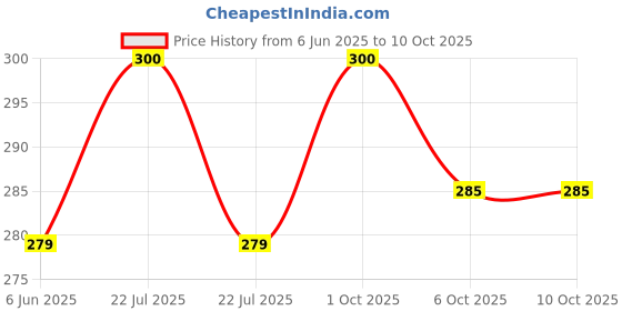 myntra.com KOKILA Set Of 15 Hair Color Shampoo Sachet- 15 ml Each- Black kokila Price History Graph from 6 Jun 2025 to 10 Oct 2025