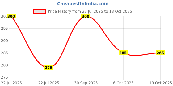 myntra.com KOKILA Set Of 15 Hair Colour No Ammonia Shampoo Sachet - 15 ml Each - Brown kokila Price History Graph from 22 Jul 2025 to 18 Oct 2025