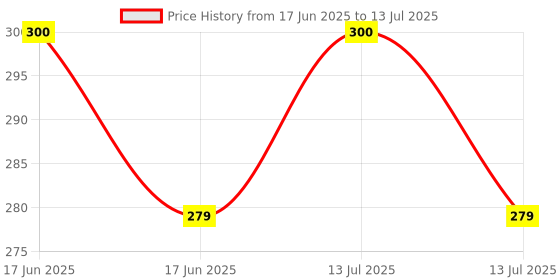 myntra.com KOKILA Set Of 15 Hair Colour Shampoo Sachet With Avocado Oil - 15 ml Each - Burgundy kokila Price History Graph from 17 Jun 2025 to 13 Jul 2025