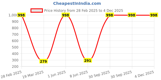 myntra.com KOKILA Set Of 2 Henna Powder for Hair Color -  200g Each kokila Price History Graph from 28 Feb 2025 to 4 Dec 2025