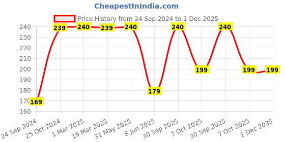 myntra.com KOKILA Set Of 2 Khadi Herbal Mehandi Chandan Mix Powder - 200 g Each -Brown kokila Price History Graph from 24 Sep 2024 to 1 Dec 2025