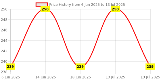 myntra.com KOKILA Set Of 5 Hair Color Shampoo Sachet- 25 ml Each- Black kokila Price History Graph from 6 Jun 2025 to 13 Jul 2025