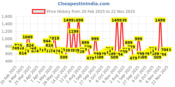 myntra.com KOKOMO Boys Solid Night suit kokomo Price History Graph from 20 Feb 2025 to 21 Nov 2025