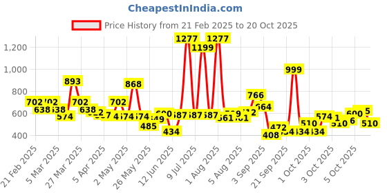 myntra.com KOKOMO Girls Conversational Print Night suit kokomo Price History Graph from 21 Feb 2025 to 19 Oct 2025