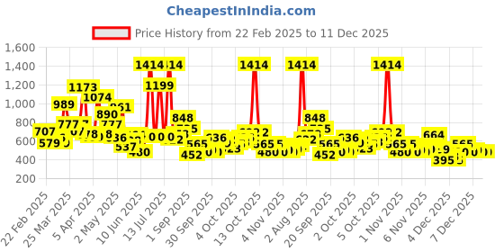 myntra.com KOKOMO Girls Printed Pure Cotton Shirt with Pyjamas kokomo Price History Graph from 22 Feb 2025 to 11 Dec 2025