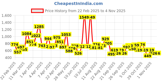 myntra.com KOKOMO Girls Printed T-shirt with Pyjamas kokomo Price History Graph from 22 Feb 2025 to 3 Nov 2025