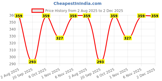 myntra.com Kolor Fusion Kids Pack Of 5 Solid Ankle Length Socks kolor fusion Price History Graph from 2 Aug 2025 to 1 Dec 2025