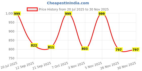 myntra.com Kolor Fusion Men Loose Baggy Mid-Rise Printed Jeans kolor fusion Price History Graph from 20 Jul 2025 to 28 Nov 2025
