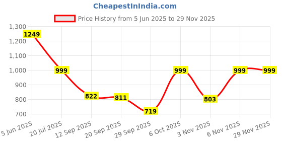 myntra.com Kolor Fusion Men Loose Mid-Rise Jeans kolor fusion Price History Graph from 5 Jun 2025 to 28 Nov 2025