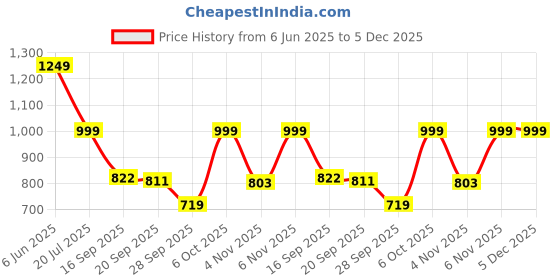 myntra.com Kolor Fusion Men Loose Mid-Rise Jeans kolor fusion Price History Graph from 6 Jun 2025 to 5 Dec 2025