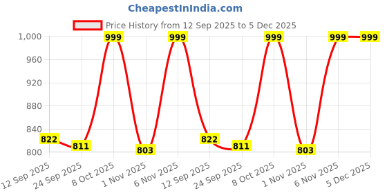 myntra.com Kolor Fusion Men Loose Mid-Rise Jeans kolor fusion Price History Graph from 12 Sep 2025 to 5 Dec 2025