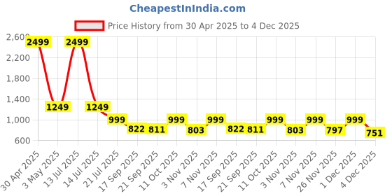 myntra.com Kolor Fusion Men Loose Mid-Rise Light Fade Jeans kolor fusion Price History Graph from 30 Apr 2025 to 4 Dec 2025