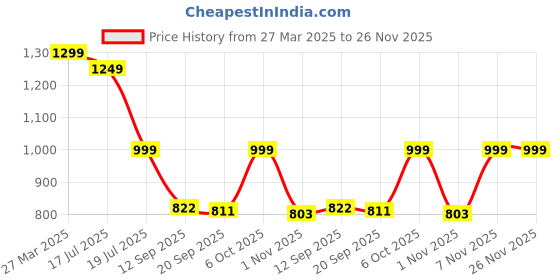 myntra.com Kolor Fusion Men Loose Regular Fit Light Fade Jeans kolor fusion Price History Graph from 27 Mar 2025 to 26 Nov 2025