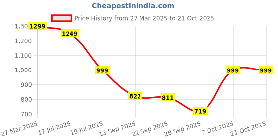 myntra.com Kolor Fusion Men Mid-Rise Loose Jeans kolor fusion Price History Graph from 27 Mar 2025 to 19 Oct 2025