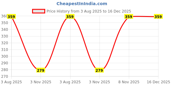 myntra.com Kolor Fusion Men Pack Of 5 Black Ankle-Length Socks kolor fusion Price History Graph from 3 Aug 2025 to 15 Dec 2025