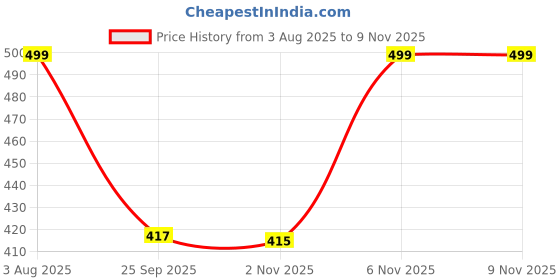 myntra.com Kolor Fusion Men Relaxed Fit Geometric Printed Cuban Collar Cotton Casual Shirt kolor fusion Price History Graph from 3 Aug 2025 to 6 Nov 2025